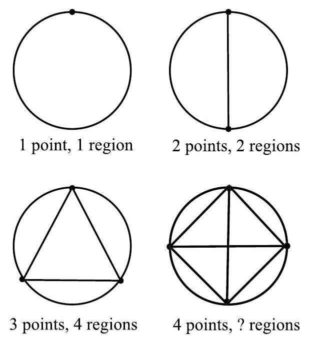 Three circles. The first has 2 points connected by a chord forming 2 regions. The second has 3 points connected by chords forming 4 regions. The third has 4 points connected by chords forming 8 regions.