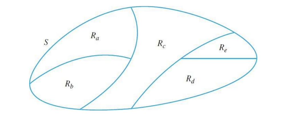 a partition of a set S into various blocks