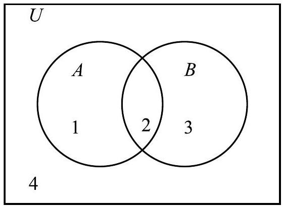 A Venn Diagram with 1 in A but not B, 3 in B but not A, 2 in A and B, 4 outside both A and B