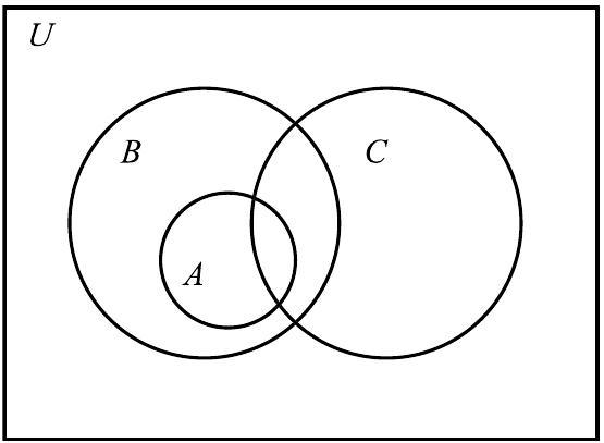 Venn diagram with A contained in B and also overlapping with C