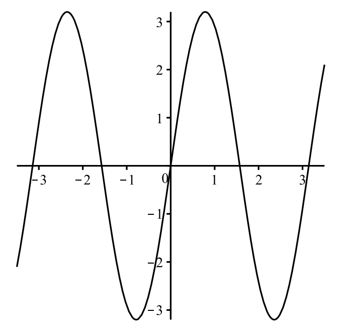Graph of a sinusoidal wave on Cartesian axes. The wave passes through the origin (0,0), peaks at (1, 2), crosses the x-axis at 2, troughs at (3, -2), and returns to 0 at 4.