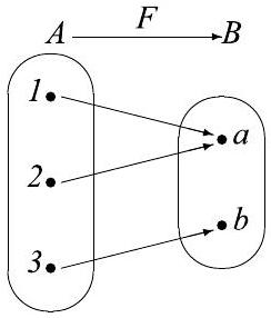 Arrow diagram mapping Set A 1, 2, 3 to Set B a, b. 1 maps to a. 2 maps to a. 3 maps to b.