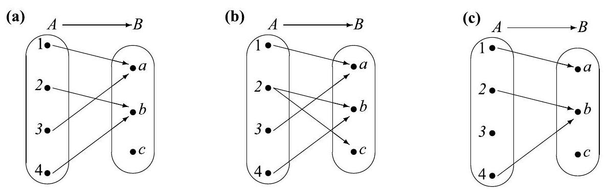 Three arrow diagrams mapping Set A 1, 2, 3, 4 to Set B a, b, c. Diagram 1: 1 to a, 2 to a, 3 to b, 4 to c. Diagram 2: 1 to a, 1 to b, 2 to b, 3 to a, 4 to c. Diagram 3: 1 to a, 2 to b, 4 to c (3 has no mapping).