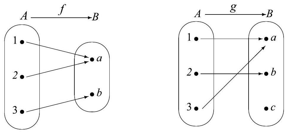 Two arrow diagrams. Diagram f maps 1, 2, 3 to a, b, c, d: 1 to a, 2 to a, 3 to b. Diagram g maps 1, 2, 3 to a, b, c, d: 1 to a, 2 to b, 3 to c (d is unmapped).