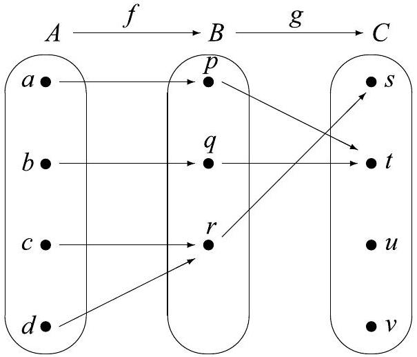 Arrow diagram showing two functions. Function f maps set A a,b,c,d to set B p,q,r. f(a)=q, f(b)=p, f(c)=q, f(d)=r. Function g maps set B p,q,r to set C s,t,u,v. g(p)=t, g(q)=s, g(r)=u.