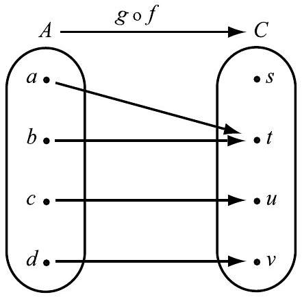 an arrow diagram for the composition of the two functions in the previous diagram
