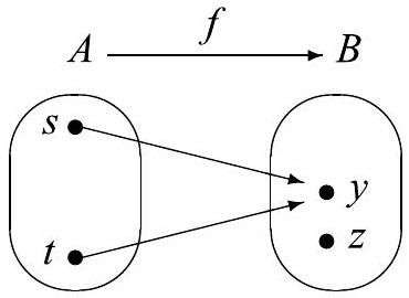 Arrow diagram. Set A has elements s, t. Set B has element y. Arrows go from s to y and from t to y. Reversing the arrows would map y to two different outputs (s and t), which is not a function.