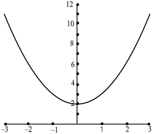 the graph of the function x squared plus 2