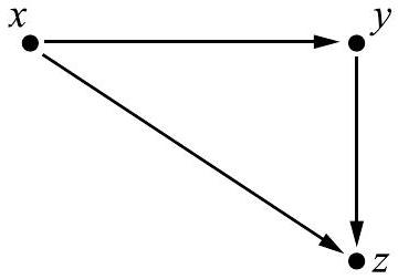 a right triangle of vertices, arrows connecting x to y, y to z, and x to z