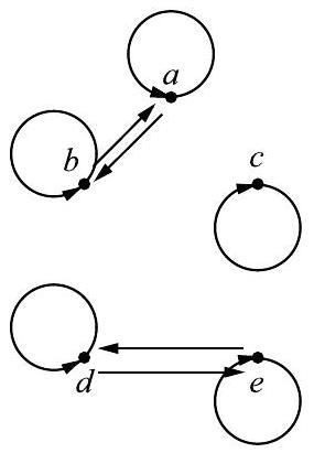 Digraph with vertices a, b, c, d, e. All vertices have self-loops. Symmetric edges (double arrows) connect a and b, and d and e. Vertex c is isolated (except for its self-loop).